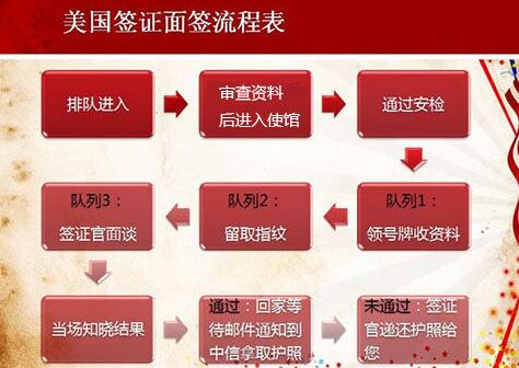 美国 B1 签证面试问题及注意事项