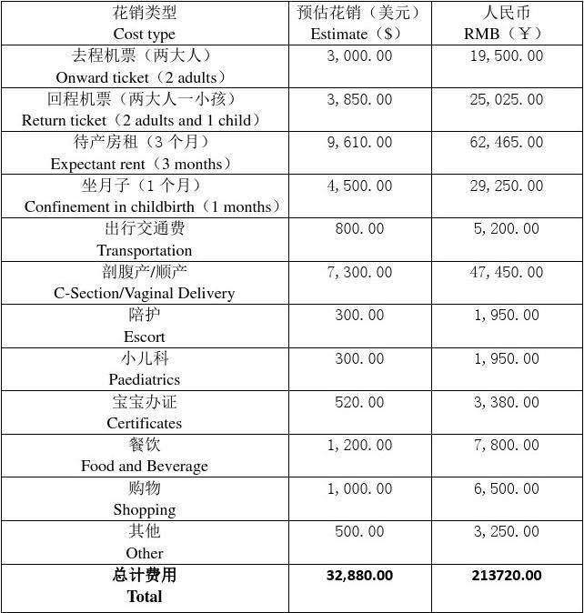 赴美生子孕妇面签时，诚实签还需要专门准备哪些材料？