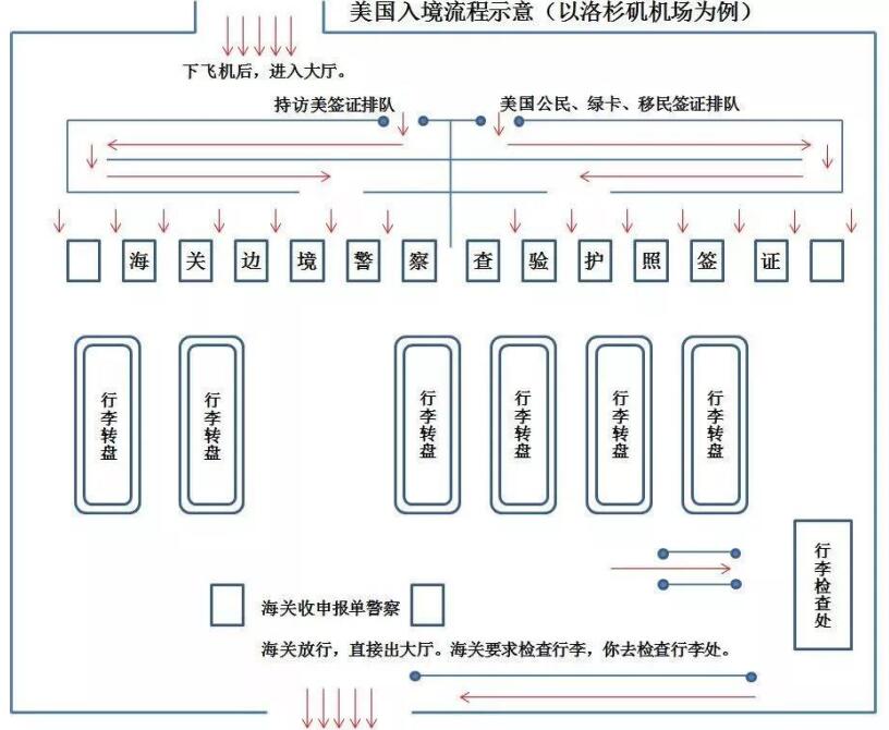 赴美生子：分享美国机场入境流程及海关违禁物品清单！
