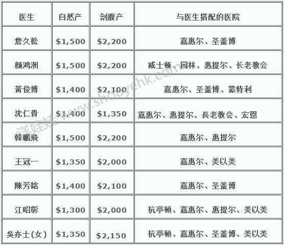 赴美生子大概多少钱呢?生子预算表应该如何制作?