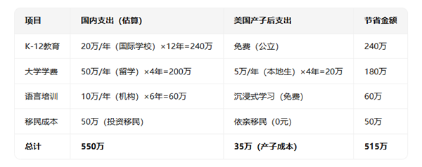 花35万去美国产子,到底是智商税还是赢在未来